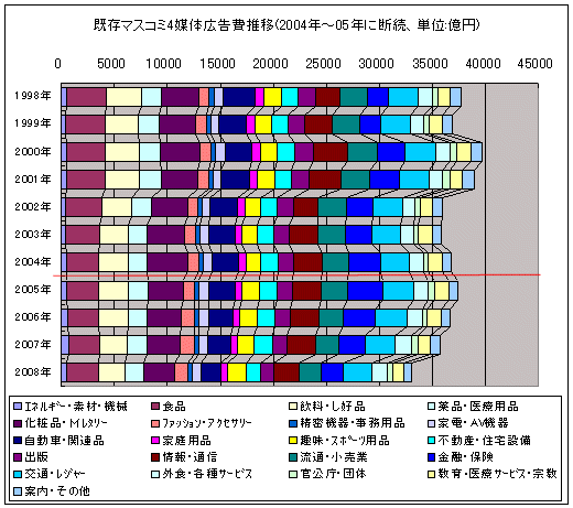 既存マスコミ4媒体広告費推移(2004年-05年に断続、単位:億円)