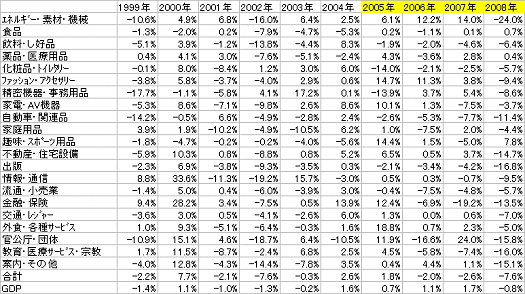 日本の経済成長(GDP)と既存マスコミ4媒体の各業種別広告費前年比(グラフはクリックで拡大表示)