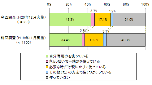 携帯電話の利用状況