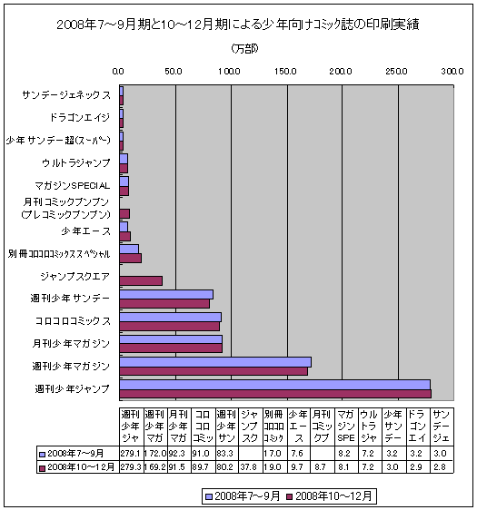 2008年7-9月期と最新データ(10-12月期)による少年向けコミック誌の印刷実績