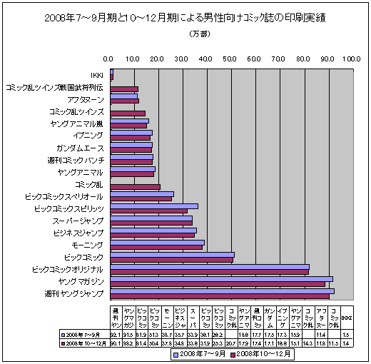 2008年7-9月期と最新データ(10-12月期)による男性向けコミック誌の印刷実績