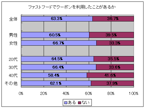 ファストフードでクーポンを利用したことがあるか