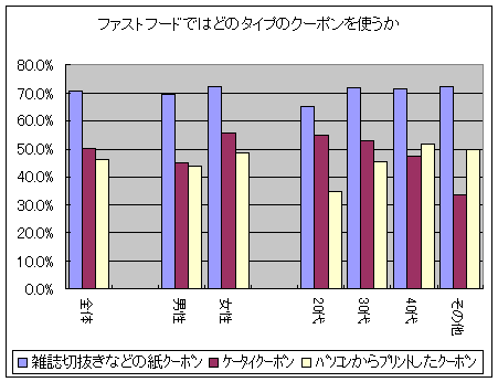 ファストフードではどのタイプのクーポンを使うか