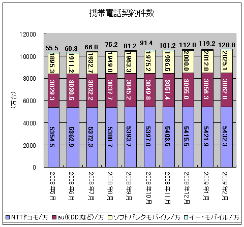 携帯電話契約件数