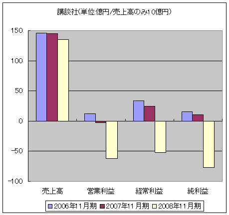 講談社(単位:億円/売上高のみ10億円)