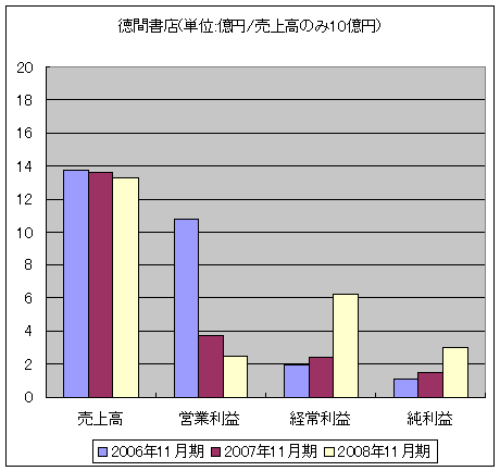 徳間書店(単位:億円/売上高のみ10億円)