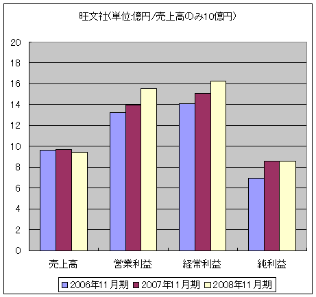旺文社(単位:億円/売上高のみ10億円)