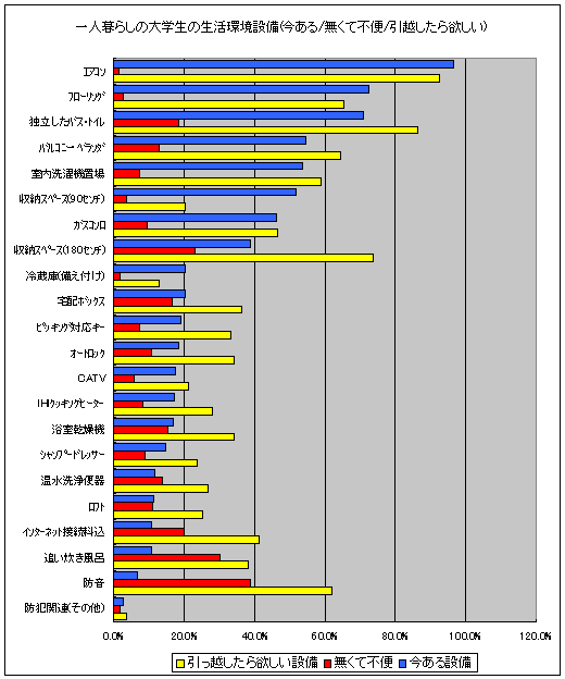 一人暮らしの大学生の生活環境設備(今ある/無くて不便/引越したら欲しい)