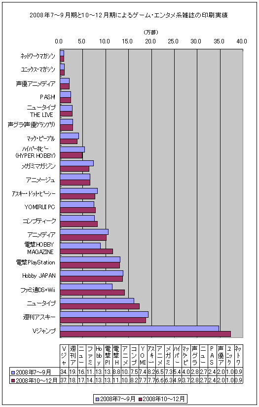 2008年の7-9月期と10-12月期におけるゲーム・エンタメ系雑誌の印刷実績