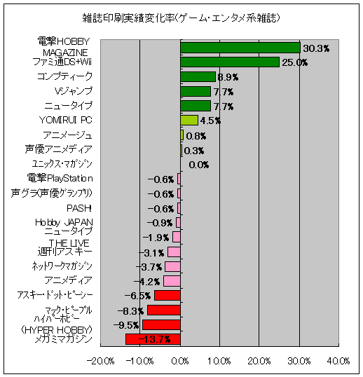 雑誌印刷実績変化率(ゲーム・エンタメ系)