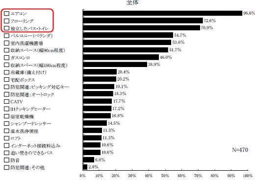 今住んでいる場所にどのような設備があるか
