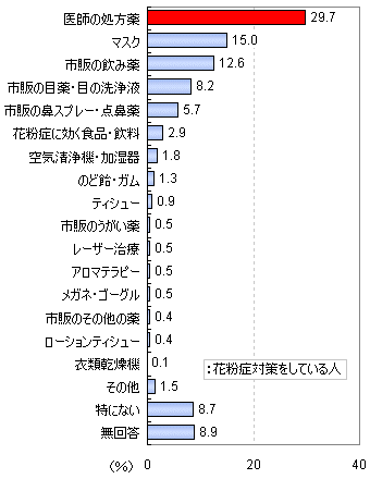 最も効果を感じた花粉症対策用のアイテム、または対処法は何ですか