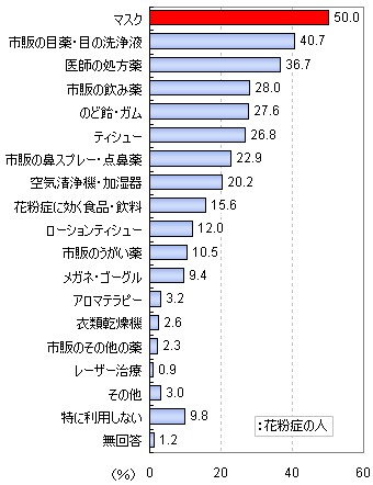 花粉症対策としてよく利用するアイテム・対処法は?