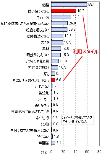 マスクを購入する際の重視点(3つまでの複数回答)