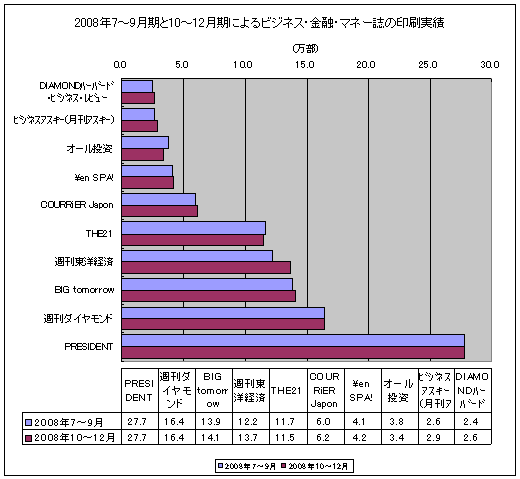 2008年の7-9月期と10-12月期におけるビジネス・マネー系雑誌の印刷実績