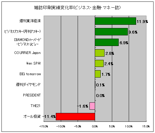 雑誌印刷実績変化率(ビジネス・マネー系)