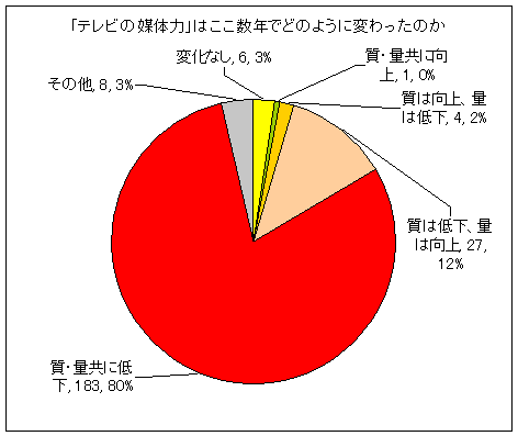 「テレビの媒体力」はここ数年でどのように変わったのか