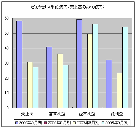 ぎょうせい(単位:億円/売上高のみ10億円)