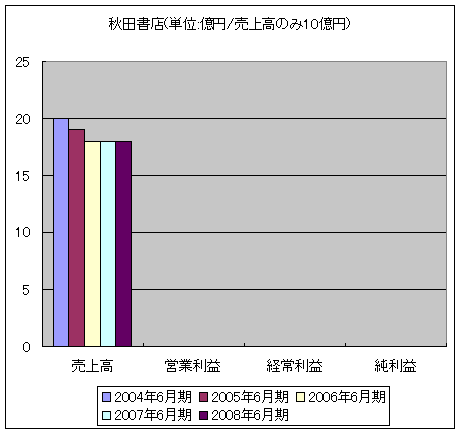 秋田書店(単位:億円/売上高のみ10億円)