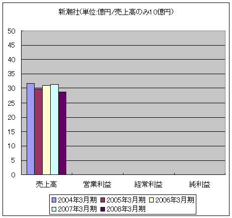 新潮社(単位:億円/売上高のみ10億円)