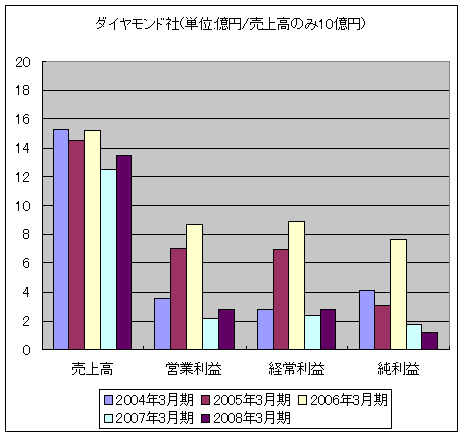 ダイヤモンド社(単位:億円/売上高のみ10億円)