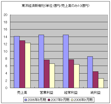 東洋経済新報社(単位:億円/売上高のみ10億円)