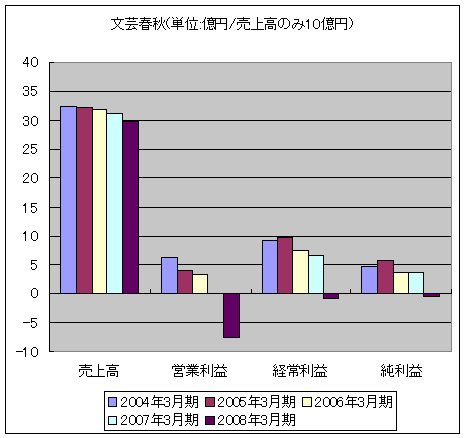 文芸春秋(単位:億円/売上高のみ10億円)