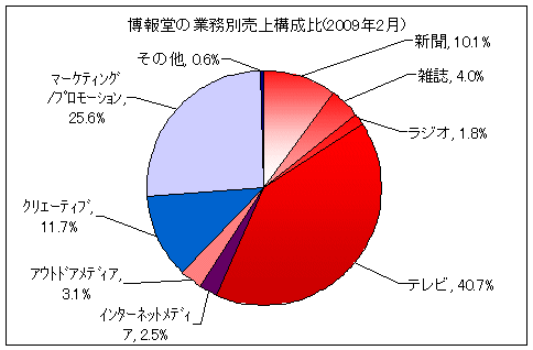 博報堂の業務別売上構成比(2009年2月)