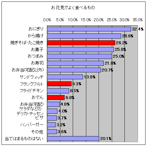 お花見でよく食べるもの