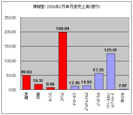 博報堂・2009年2月単月度売上高(億円)(既存四大メディアは赤で着色)