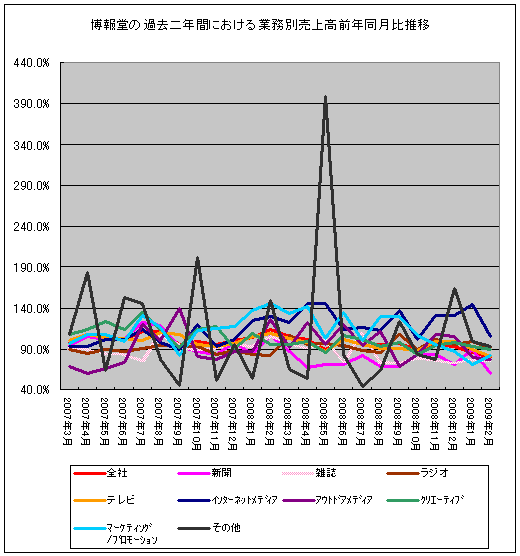 博報堂・業務別前年同月比推移(過去二年分)