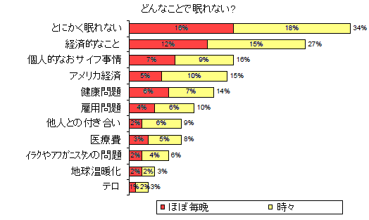 眠れない、眠りを妨げる原因(この一か月間で)
