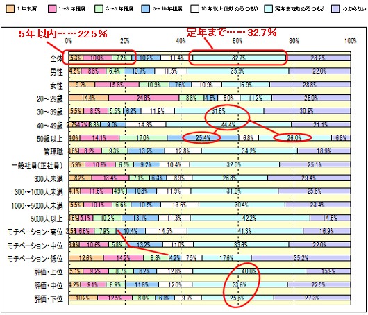 あなたは、現在の会社であと何年くらい働こうと思っていますか