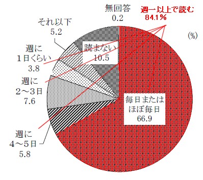 新聞の閲読頻度(朝刊)