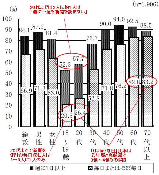 新聞の閲読頻度(朝刊)(男女・年齢階層別)