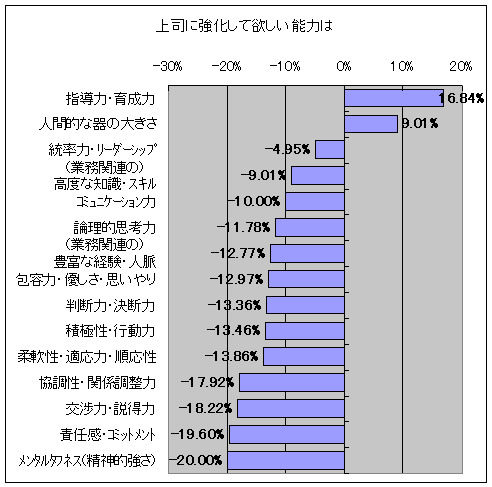 上司に強化して欲しい能力は