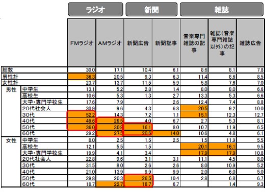 CDを買うきっかけについて(テレビ・ラジオ・新聞・雑誌絡み)