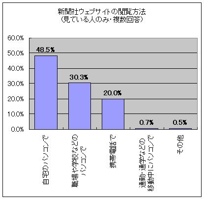 新聞社ウェブサイトの閲覧方法(見ている人のみ・複数回答)