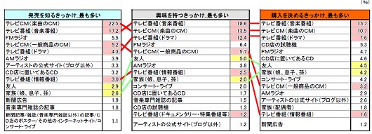 CD購入までの3プロセスにおける、「もっとも多いきっかけ」。テレビ関係は数字をピンクで塗り、同じ項目を赤線で結んだもの(同様に直接のクチコミは数字が黄色、同じ項目を緑で結んでいる)