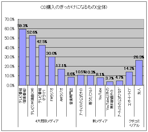 CD購入のきっかけになるもの(再録)