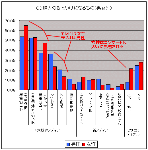 CD購入のきっかけになるもの(男女別)