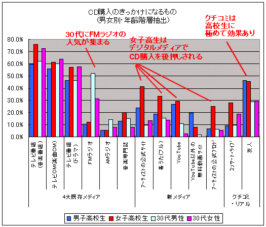 CD購入のきっかけになるもの(高校生と30代男女別)