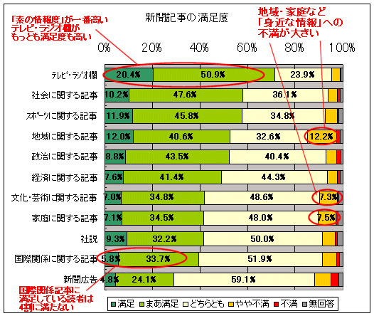 新聞記事の満足度