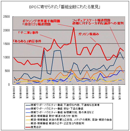 BPOに寄せられた「番組全般にわたる意見」