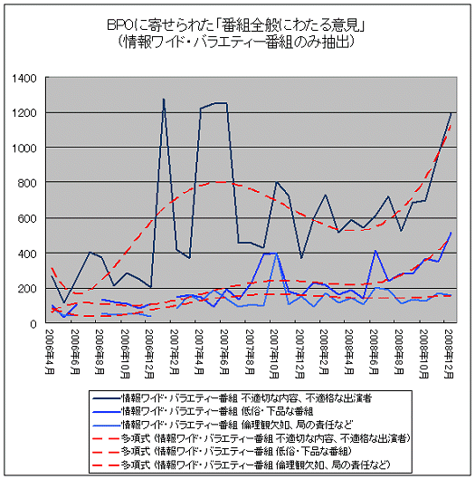 BPOに寄せられた「番組全般にわたる意見」(情報ワイド・バラエティー番組のみ抽出)