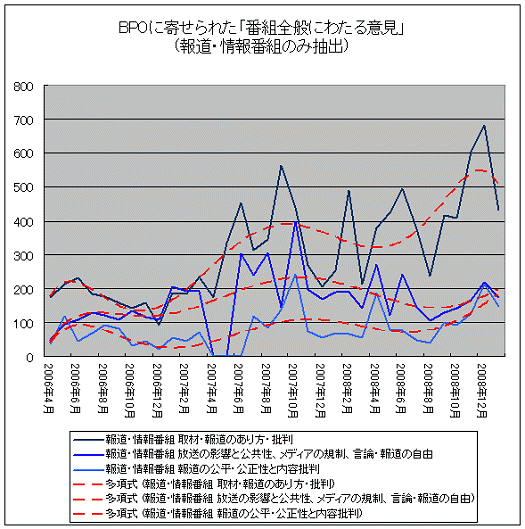 BPOに寄せられた「番組全般にわたる意見」(報道・情報番組のみ抽出)