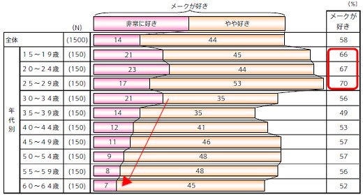 メークを行うことへの好感度