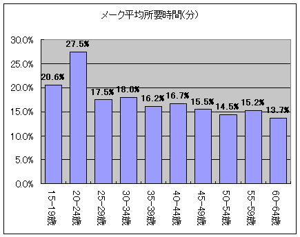 メーク平均所要時間