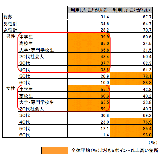 デジタルオーディオ携帯プレイヤーの利用経験(性別・年齢階層別)