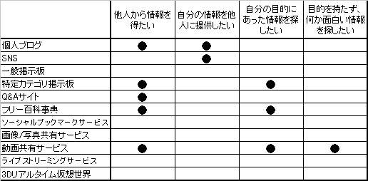 各意識・シーン別で、特に多く使われるメディア(●マーク)